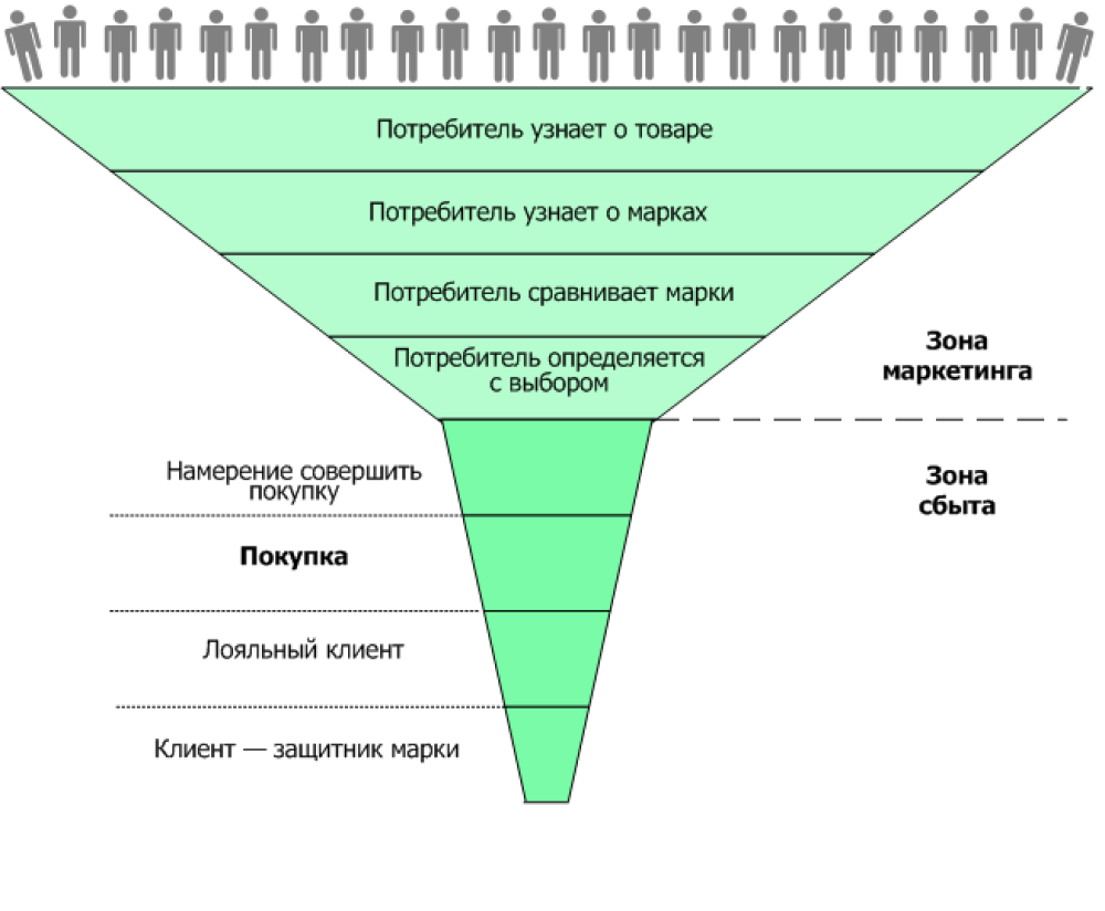 План продаж воронка продаж